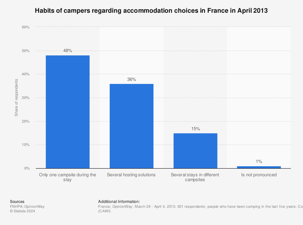 Statistic: Habits of campers regarding accommodation choices in France in April 2013 | Statista