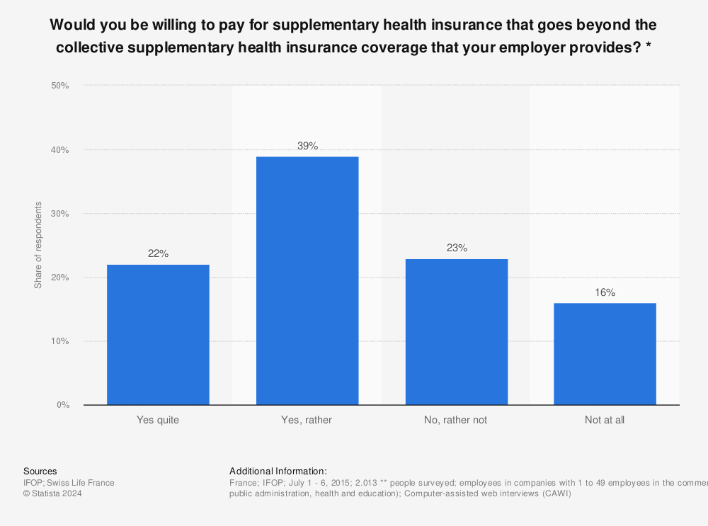 Statistic: Would you be willing to pay for supplementary health insurance that goes beyond the collective supplementary health insurance coverage that your employer provides? * | Statista