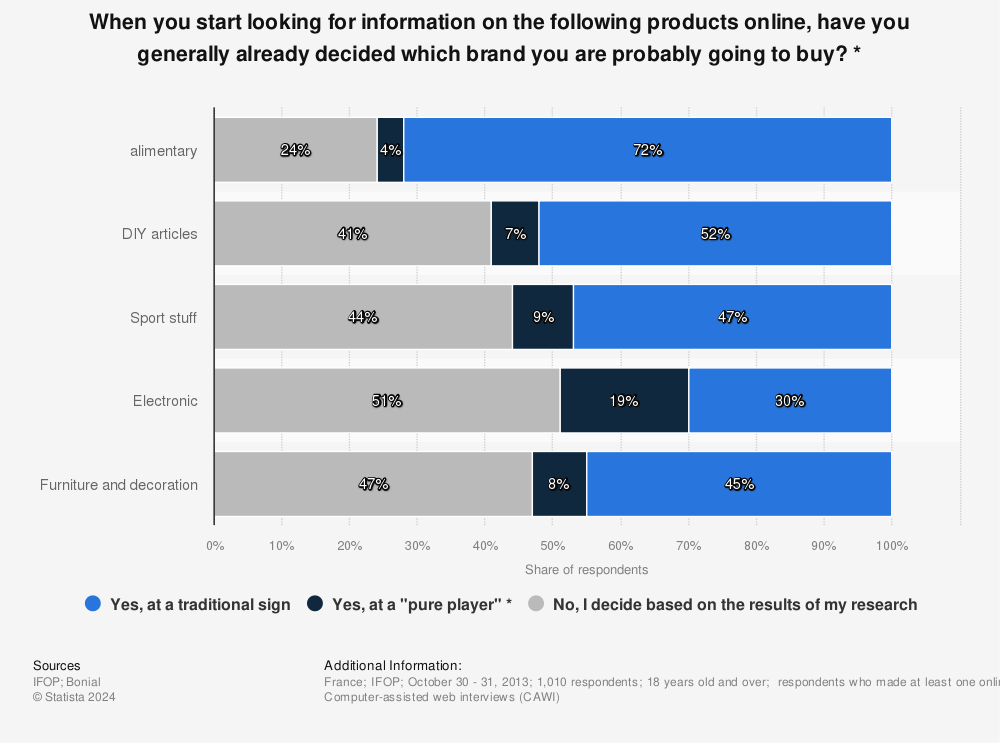 Statistic: When you start looking for information on the following products online, have you generally already decided which brand you are probably going to buy? * | Statista