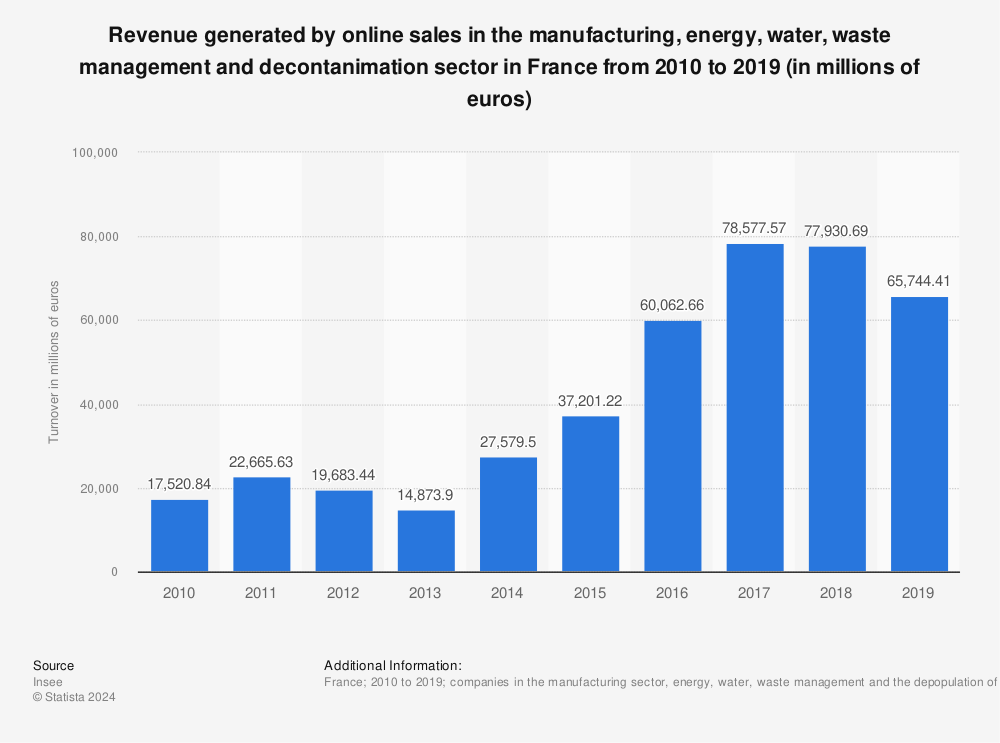 Statistic: Revenue generated by online sales in the manufacturing, energy, water, waste management and decontanimation sector in France from 2010 to 2019 (in millions of euros)  | Statista