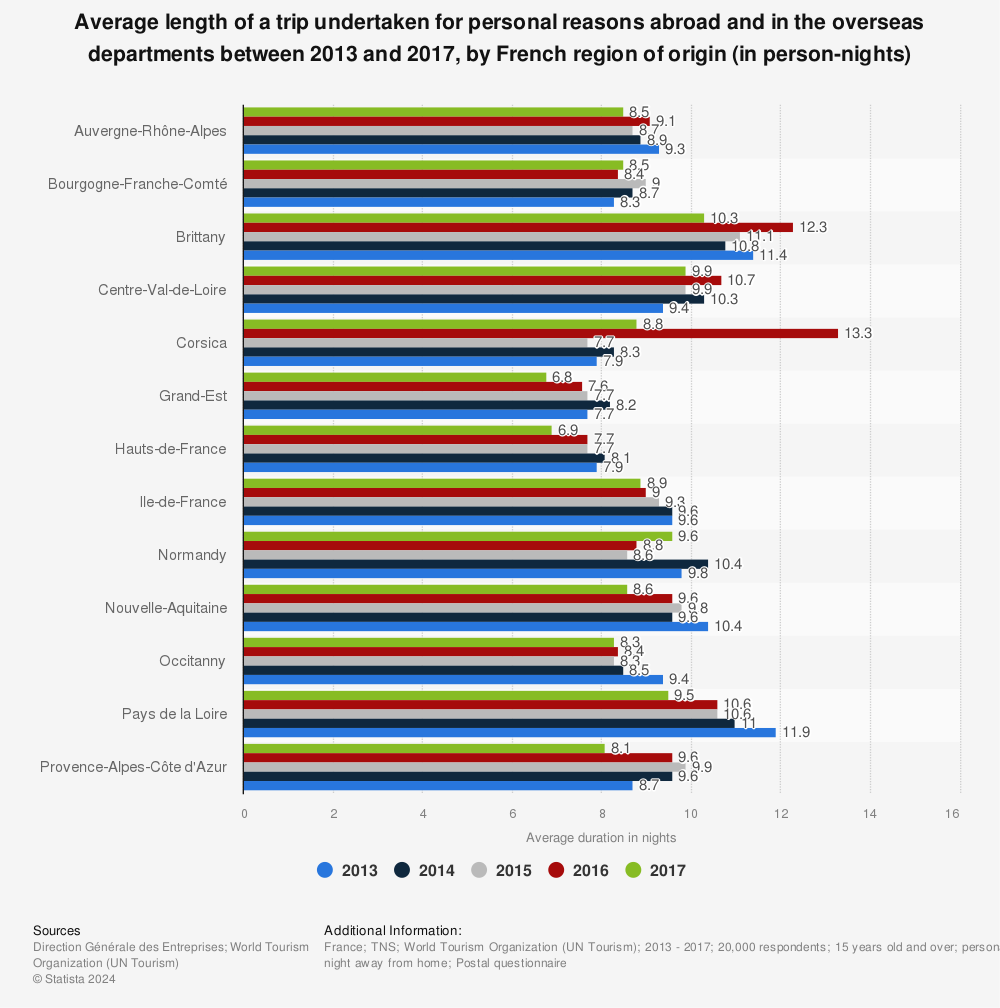 Statistic: Average length of a trip undertaken for personal reasons abroad and in the overseas departments between 2013 and 2017, by French region of origin (in person-nights) | Statista