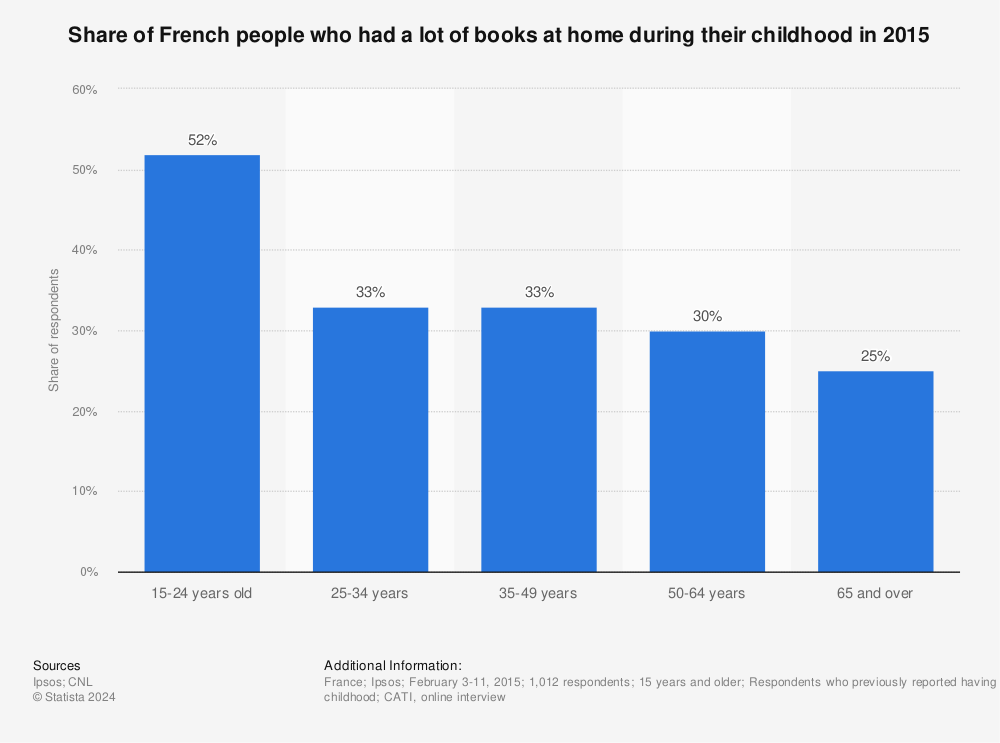 Statistic: Share of French people who had a lot of books at home during their childhood in 2015 | Statista
