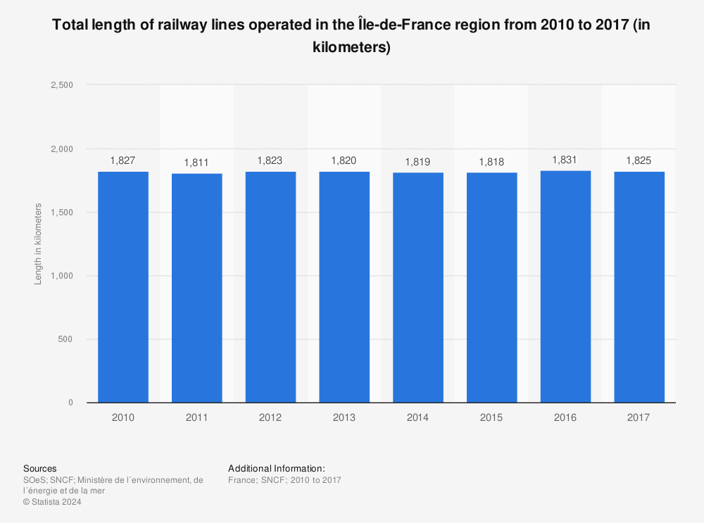 Statistic: Total length of railway lines operated in the Île-de-France region from 2010 to 2017 (in kilometers) | Statista