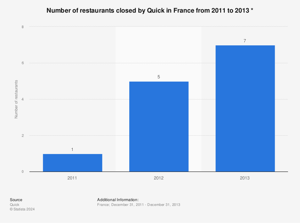 Statistic: Number of restaurants closed by Quick in France from 2011 to 2013 * | Statista