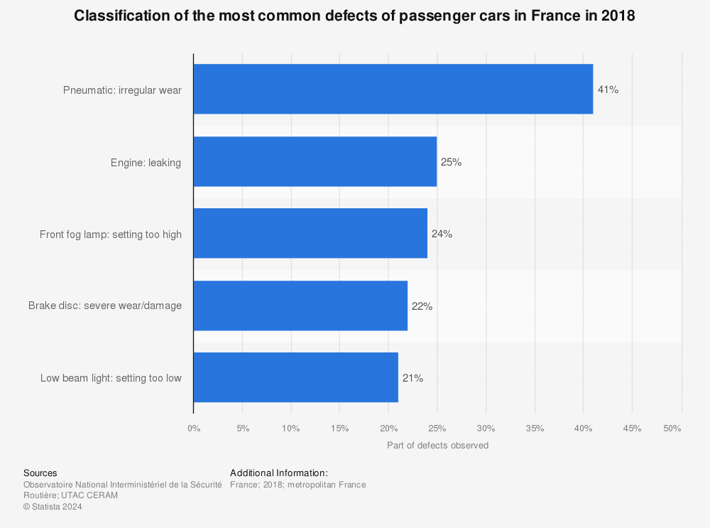 Statistic: Classification of the most common defects of passenger cars in France in 2018 | Statista