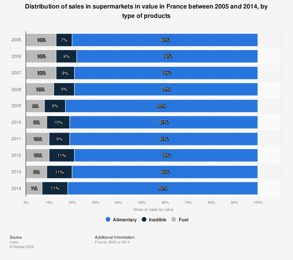 Statistic: Distribution of sales in supermarkets in value in France between 2005 and 2014, by type of products | Statista
