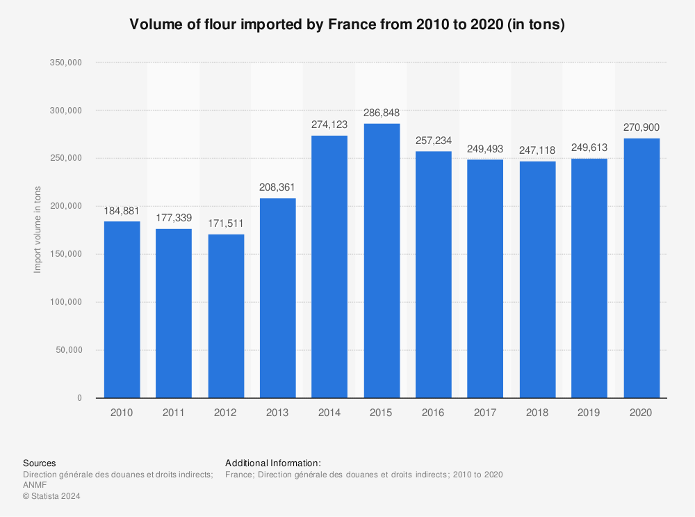 Statistic: Volume of flour imported by France from 2010 to 2020 (in tons) | Statista
