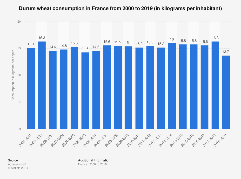 Statistic: Durum wheat consumption in France from 2000 to 2019 (in kilograms per inhabitant) | Statista