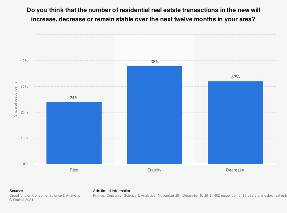 Statistic: Do you think that the number of residential real estate transactions in the new will increase, decrease or remain stable over the next twelve months in your area? | Statista
