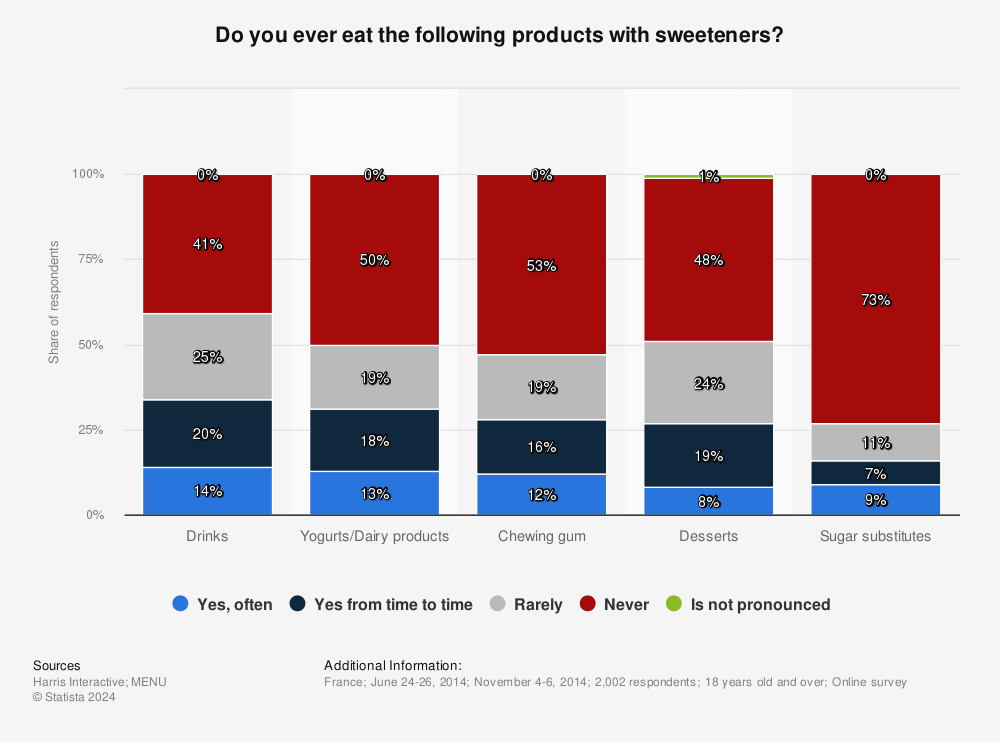 Statistic: Do you ever eat the following products with sweeteners? | Statista