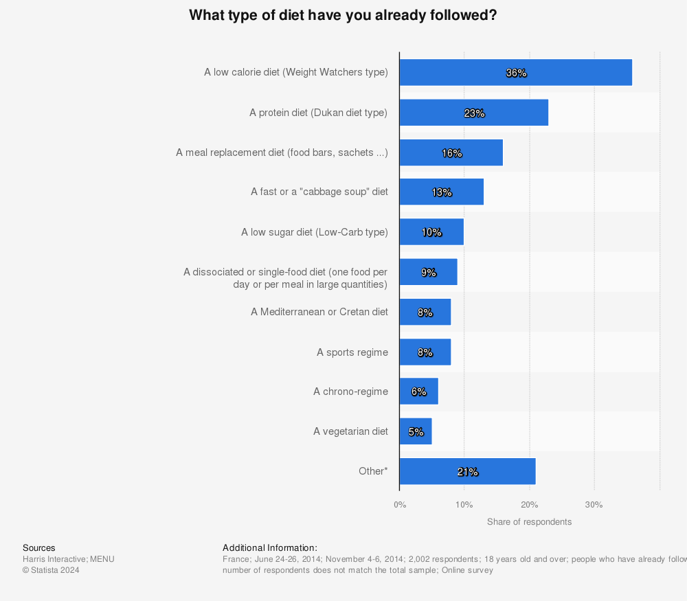 Statistic: What type of diet have you already followed? | Statista