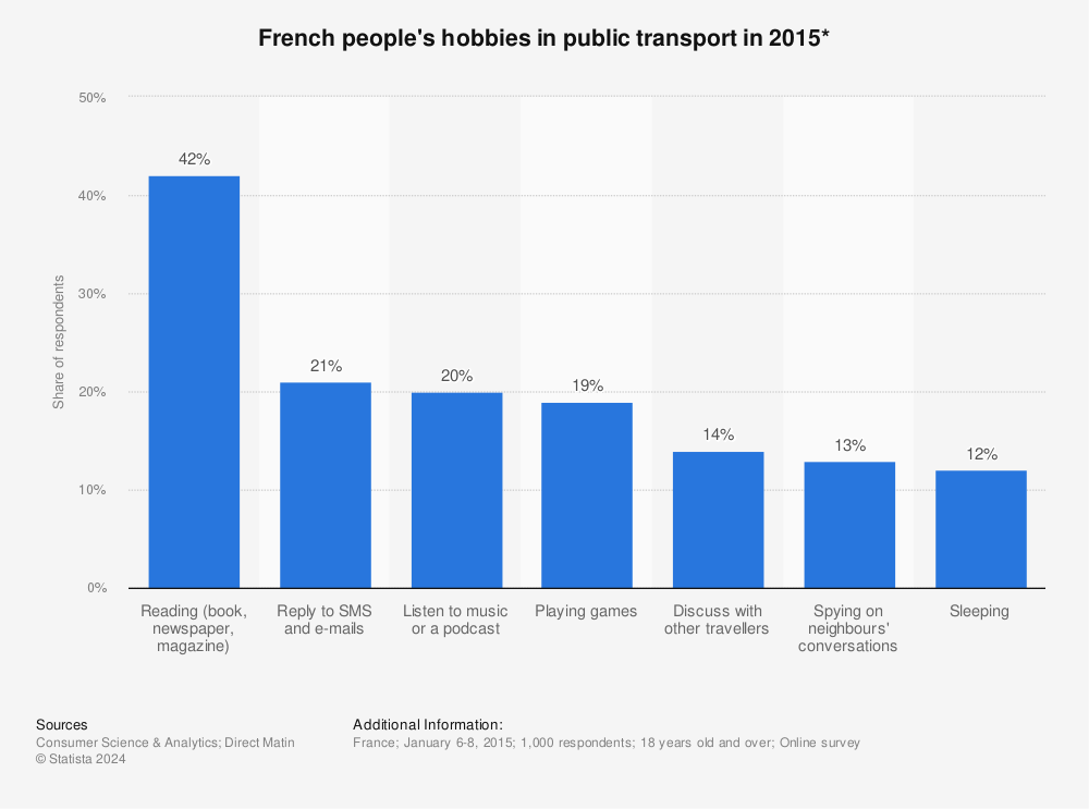 Statistic: French people's hobbies in public transport in 2015* | Statista