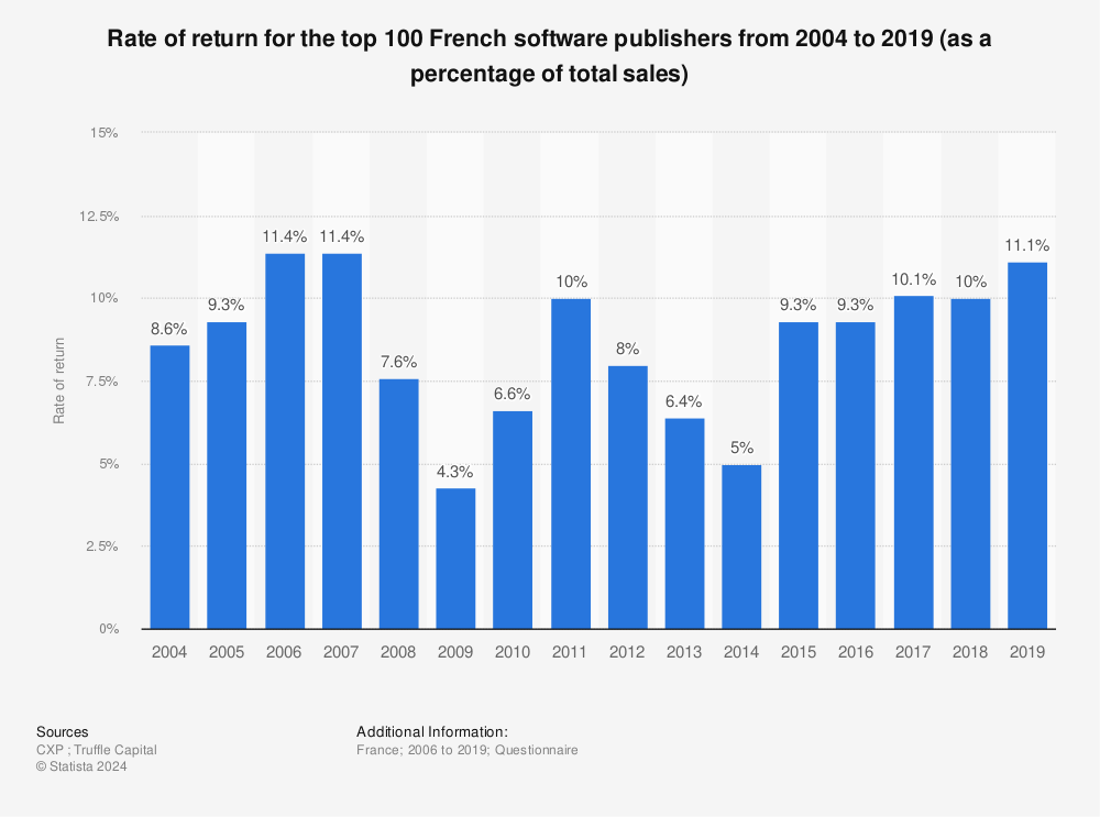 Statistic: Rate of return for the top 100 French software publishers from 2004 to 2019 (as a percentage of total sales) | Statista