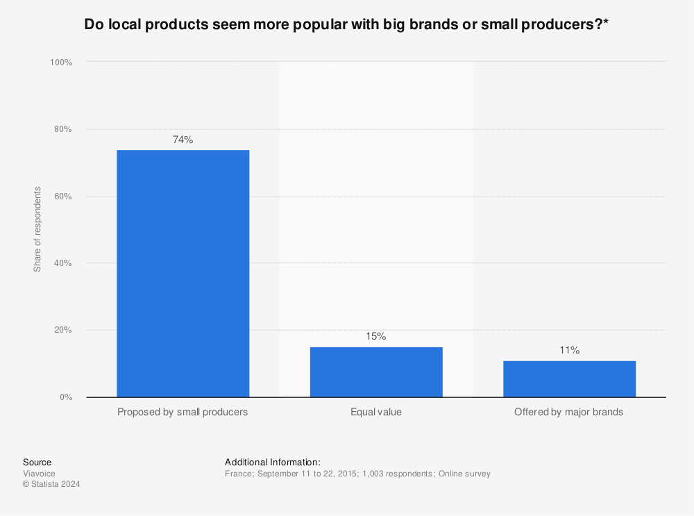 Statistic: Do local products seem more popular with big brands or small producers?* | Statista