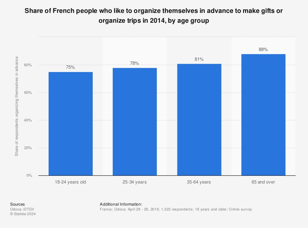 Statistic: Share of French people who like to organize themselves in advance to make gifts or organize trips in 2014, by age group | Statista