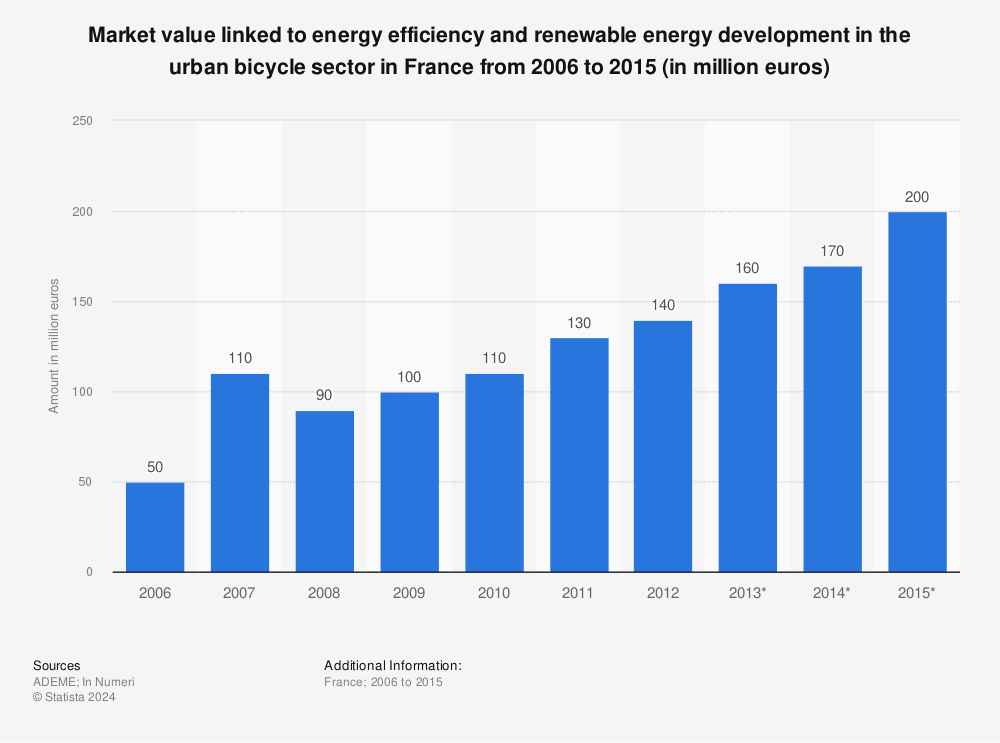 Statistic: Market value linked to energy efficiency and renewable energy development in the urban bicycle sector in France from 2006 to 2015 (in million euros) | Statista