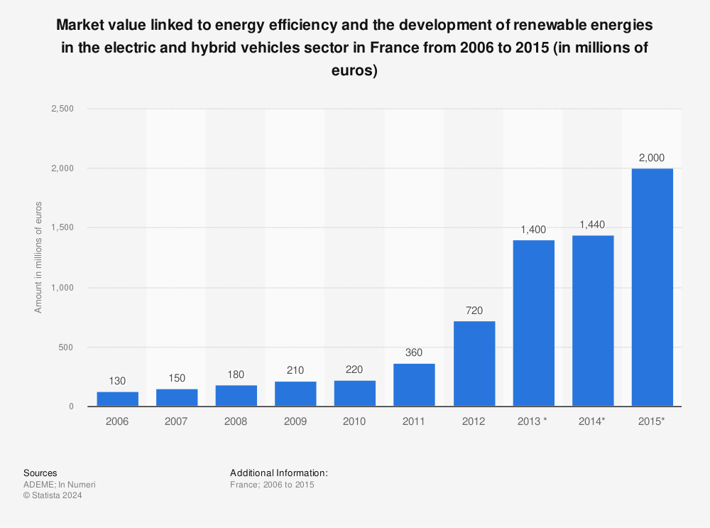 Statistic: Market value linked to energy efficiency and the development of renewable energies in the electric and hybrid vehicles sector in France from 2006 to 2015 (in millions of euros) | Statista