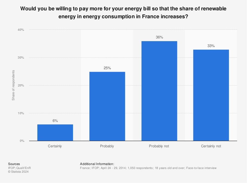 Statistic: Would you be willing to pay more for your energy bill so that the share of renewable energy in energy consumption in France increases? | Statista