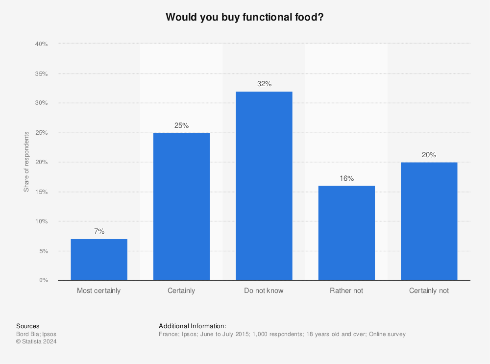 Statistic: Would you buy functional food? | Statista