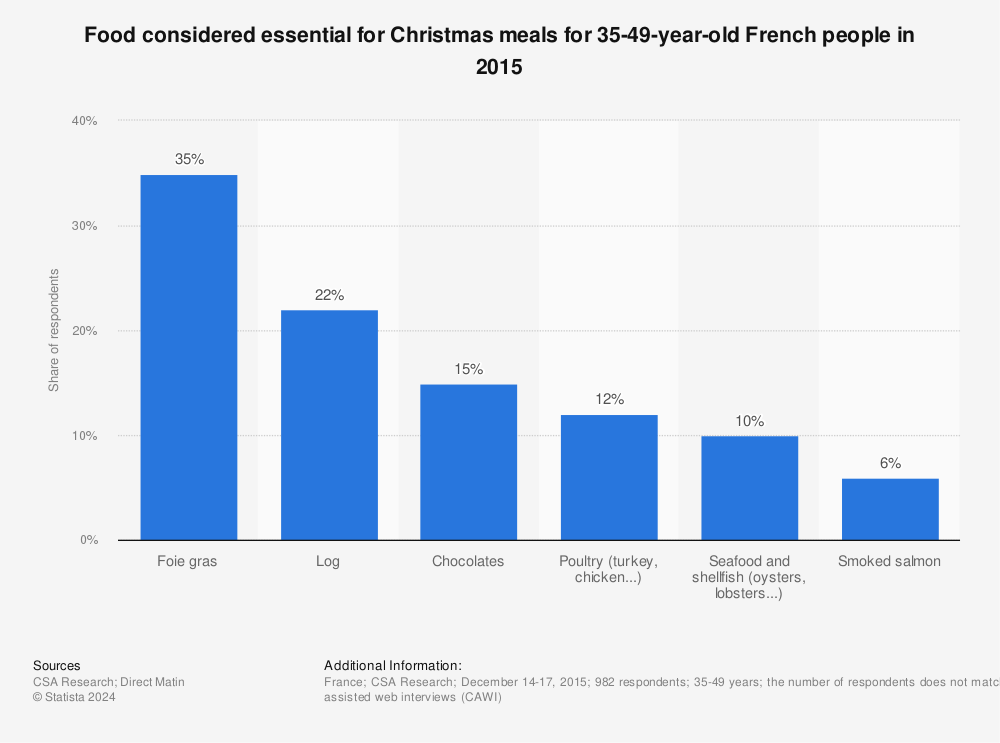 Statistic: Food considered essential for Christmas meals for 35-49-year-old French people in 2015 | Statista