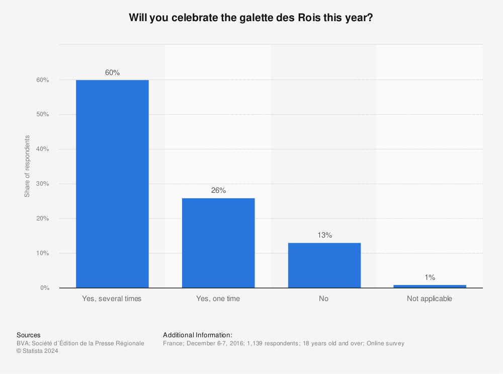 Statistic: Will you celebrate the galette des Rois this year? | Statista