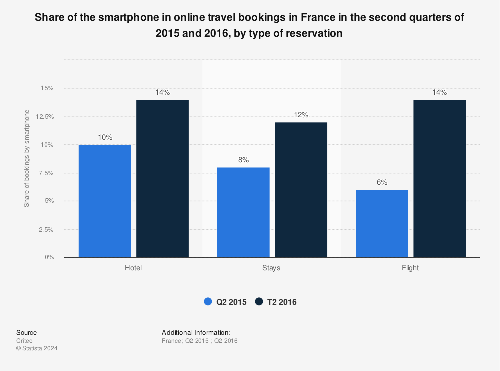 Statistic: Share of the smartphone in online travel bookings in France in the second quarters of 2015 and 2016, by type of reservation | Statista