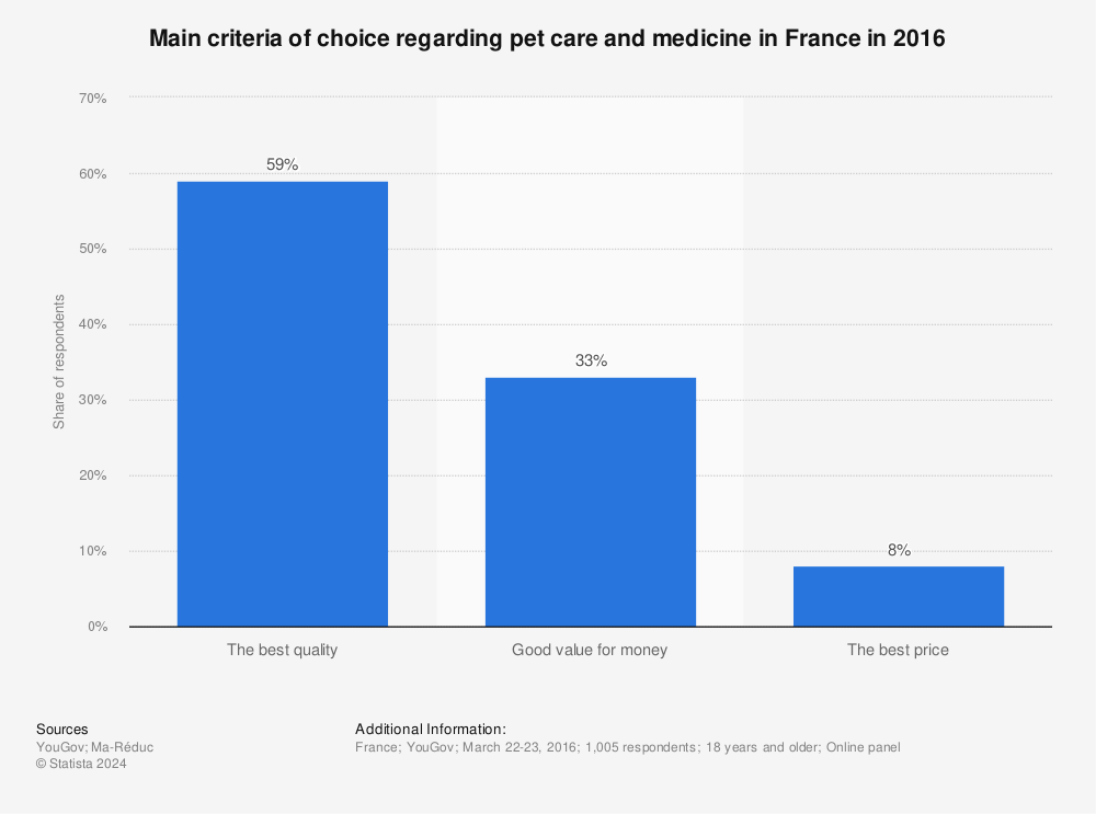 Statistic: Main criteria of choice regarding pet care and medicine in France in 2016 | Statista