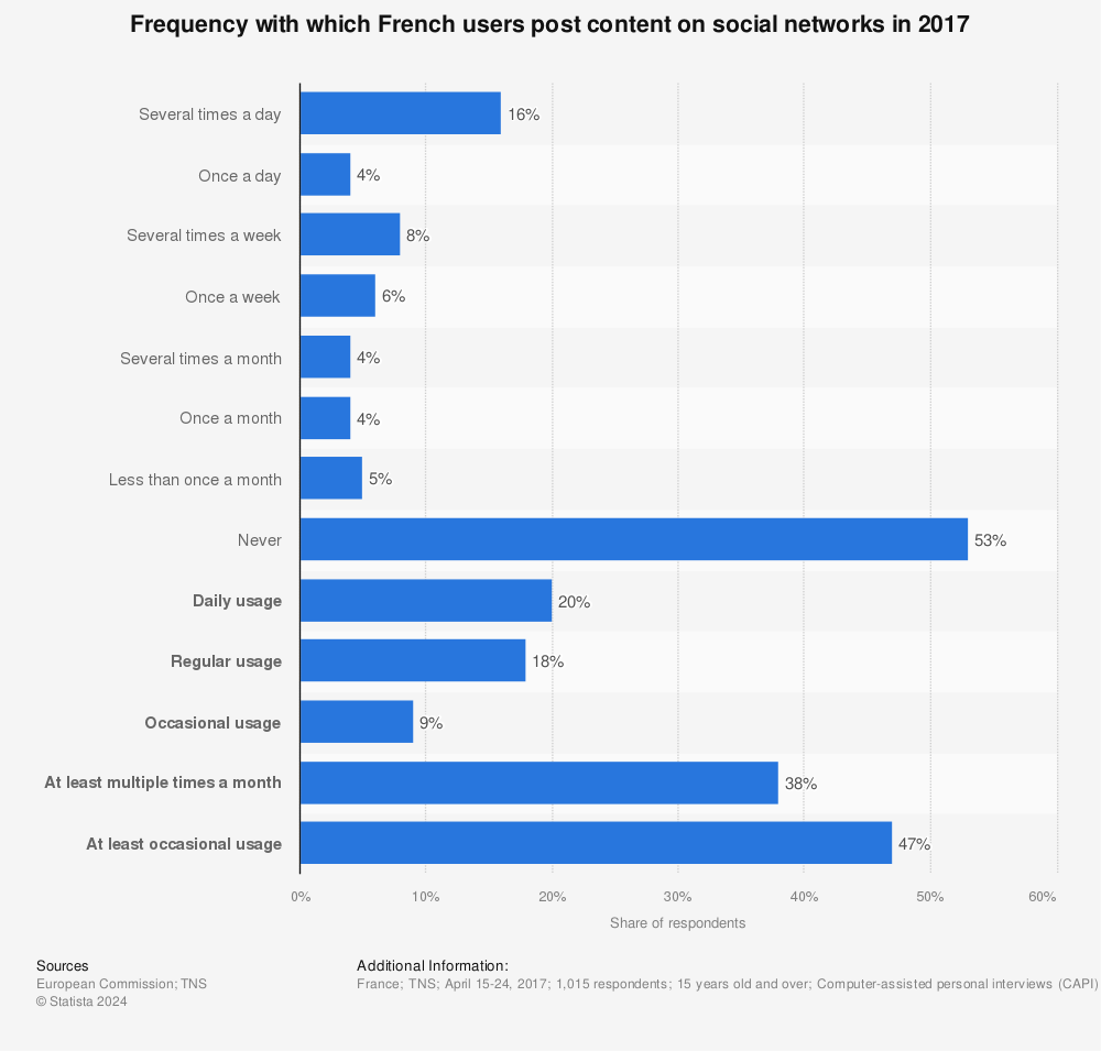 Statistic: Frequency with which French users post content on social networks in 2017 | Statista