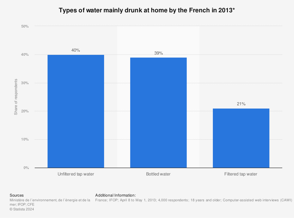 Statistic: Types of water mainly drunk at home by the French in 2013* | Statista