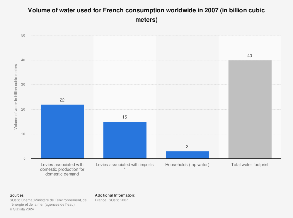 Statistic: Volume of water used for French consumption worldwide in 2007 (in billion cubic meters) | Statista