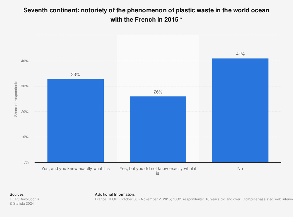 Statistic: Seventh continent: notoriety of the phenomenon of plastic waste in the world ocean with the French in 2015 * | Statista