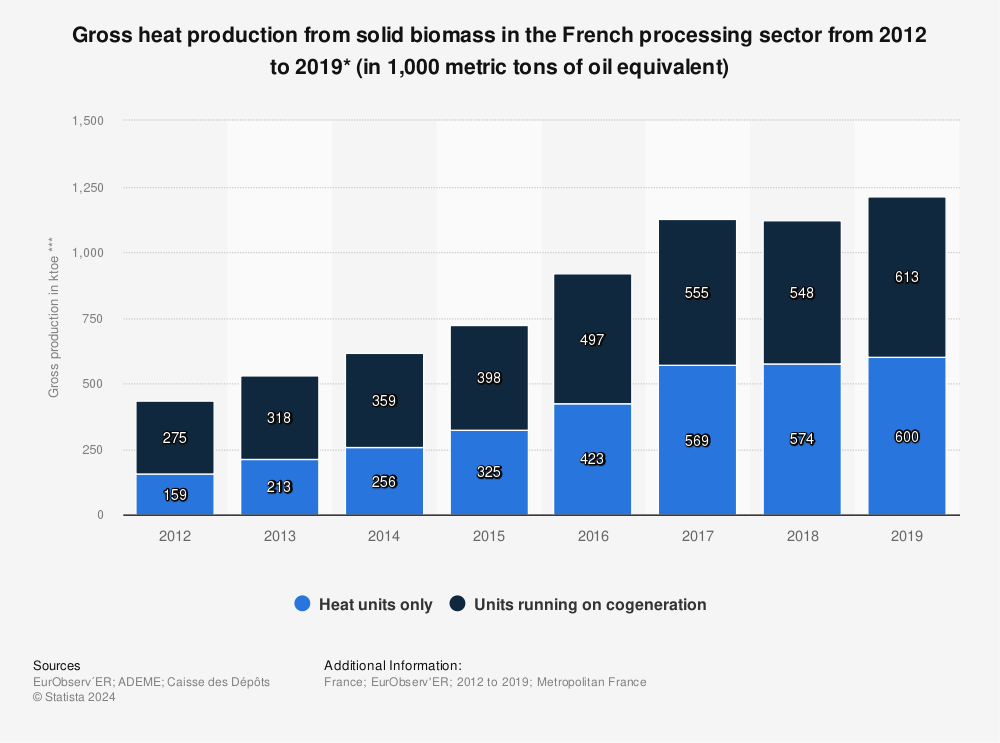 Statistic: Gross heat production from solid biomass in the French processing sector from 2012 to 2019* (in 1,000 metric tons of oil equivalent) | Statista