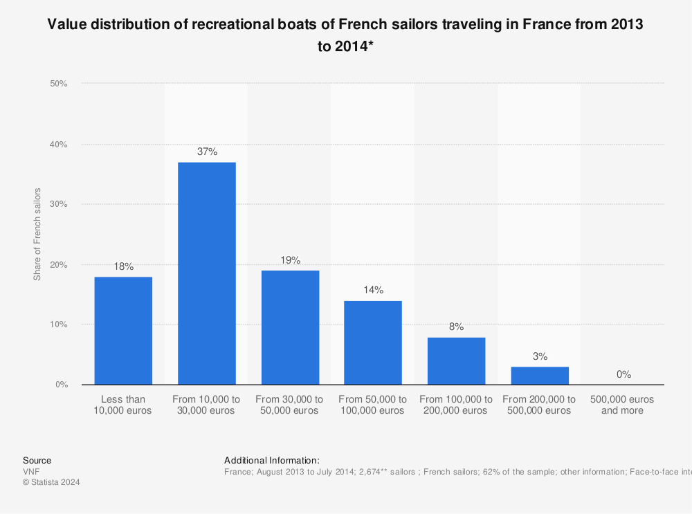 Statistic: Value distribution of recreational boats of French sailors traveling in France from 2013 to 2014* | Statista