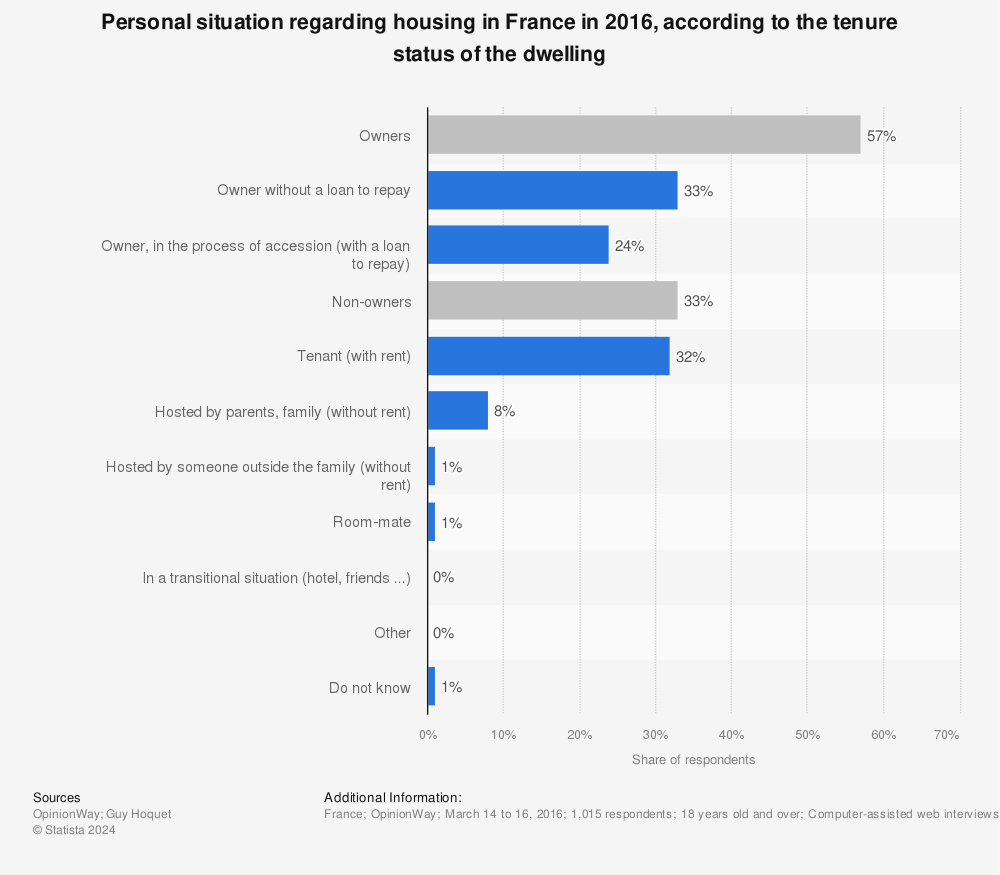 Statistic: Personal situation regarding housing in France in 2016, according to the tenure status of the dwelling | Statista