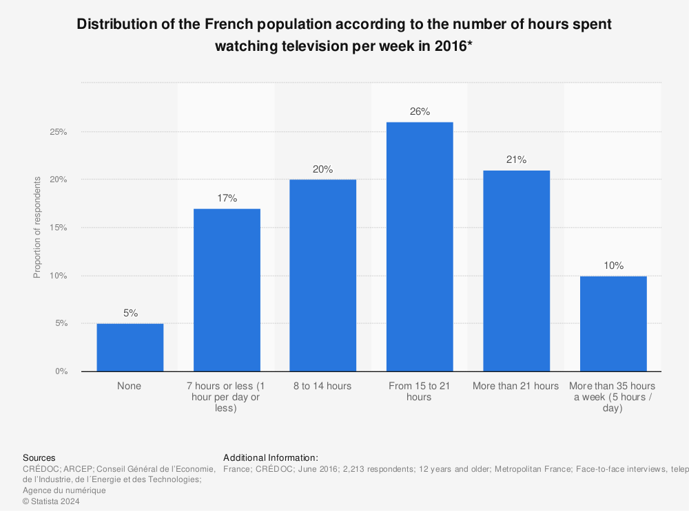 Statistic: Distribution of the French population according to the number of hours spent watching television per week in 2016* | Statista
