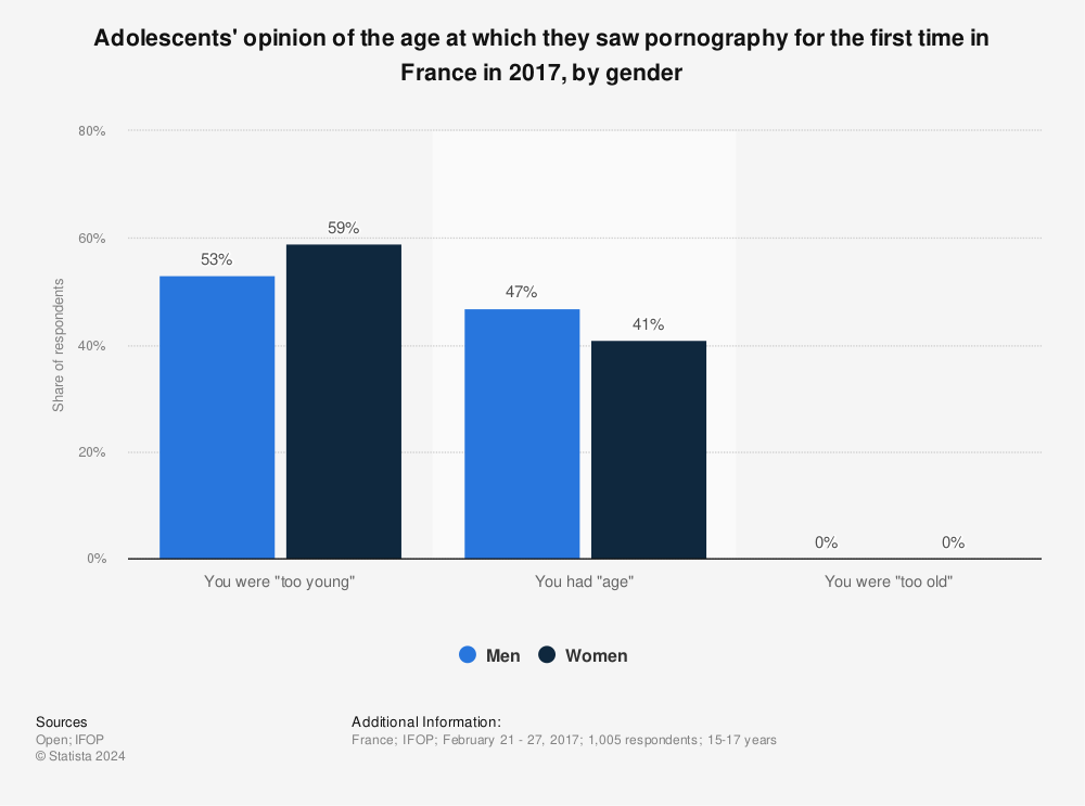 Statistic: Adolescents' opinion of the age at which they saw pornography for the first time in France in 2017, by gender | Statista