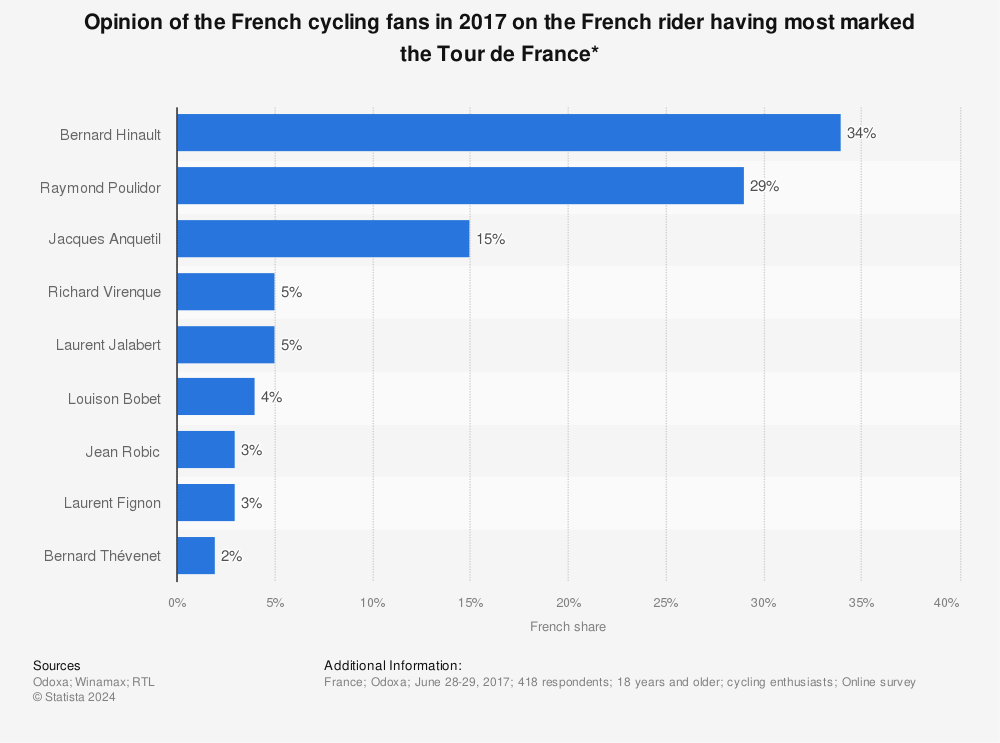 Statistic: Opinion of the French cycling fans in 2017 on the French rider having most marked the Tour de France* | Statista