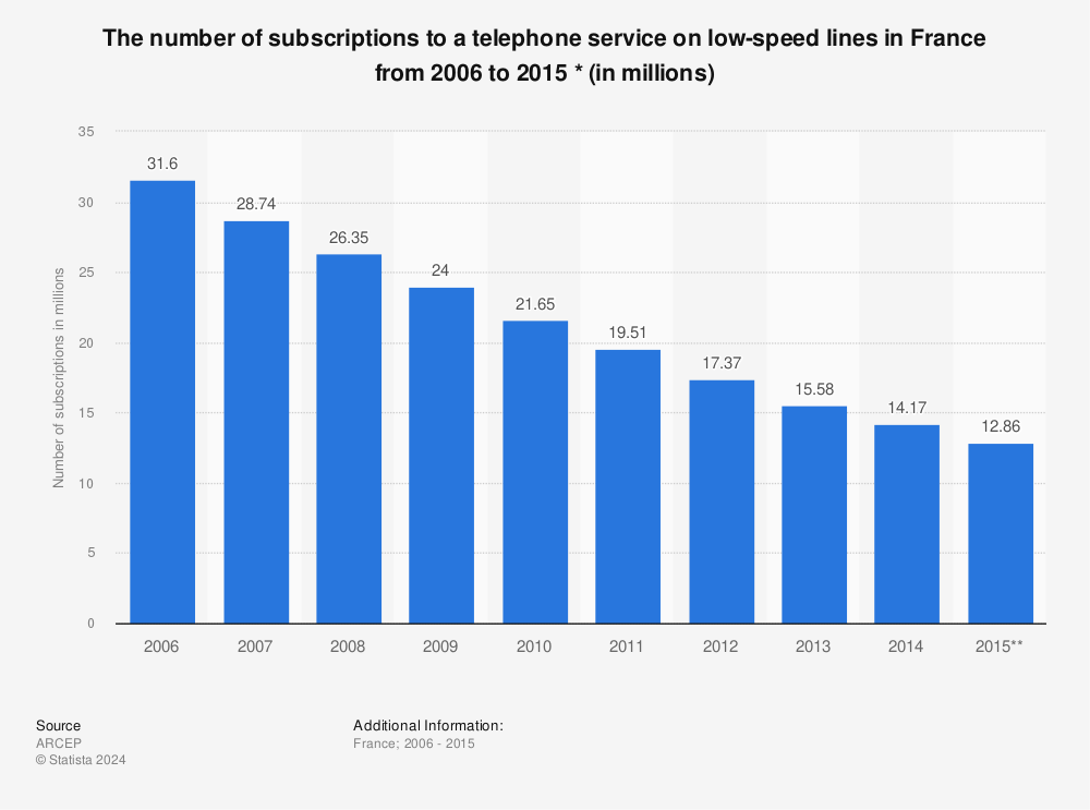 Statistic: The number of subscriptions to a telephone service on low-speed lines in France from 2006 to 2015 * (in millions) | Statista