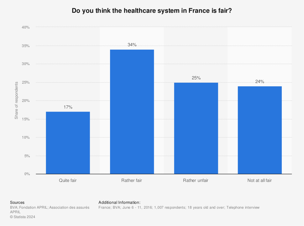 Statistic: Do you think the healthcare system in France is fair? | Statista
