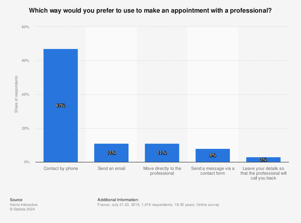 Statistic: Which way would you prefer to use to make an appointment with a professional? | Statista