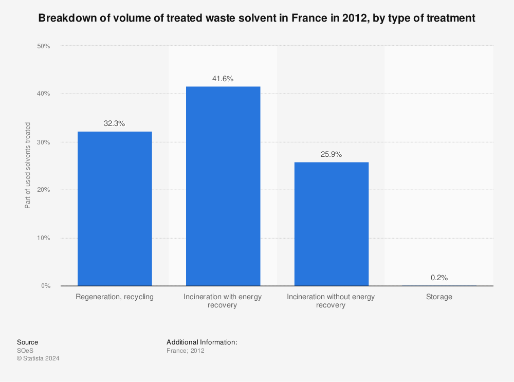 Statistic: Breakdown of volume of treated waste solvent in France in 2012, by type of treatment | Statista