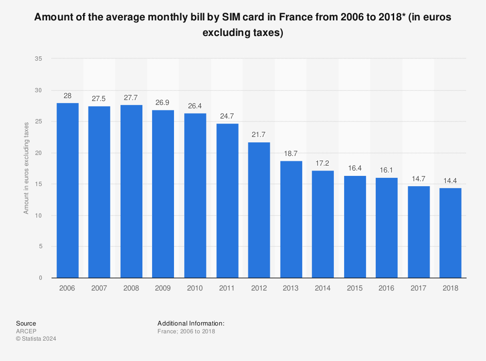 Statistic: Amount of the average monthly bill by SIM card in France from 2006 to 2018* (in euros excluding taxes) | Statista