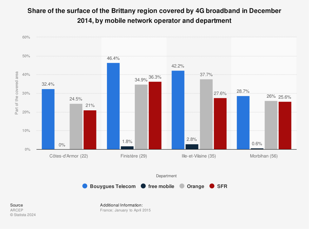 Statistic: Share of the surface of the Brittany region covered by 4G broadband in December 2014, by mobile network operator and department | Statista