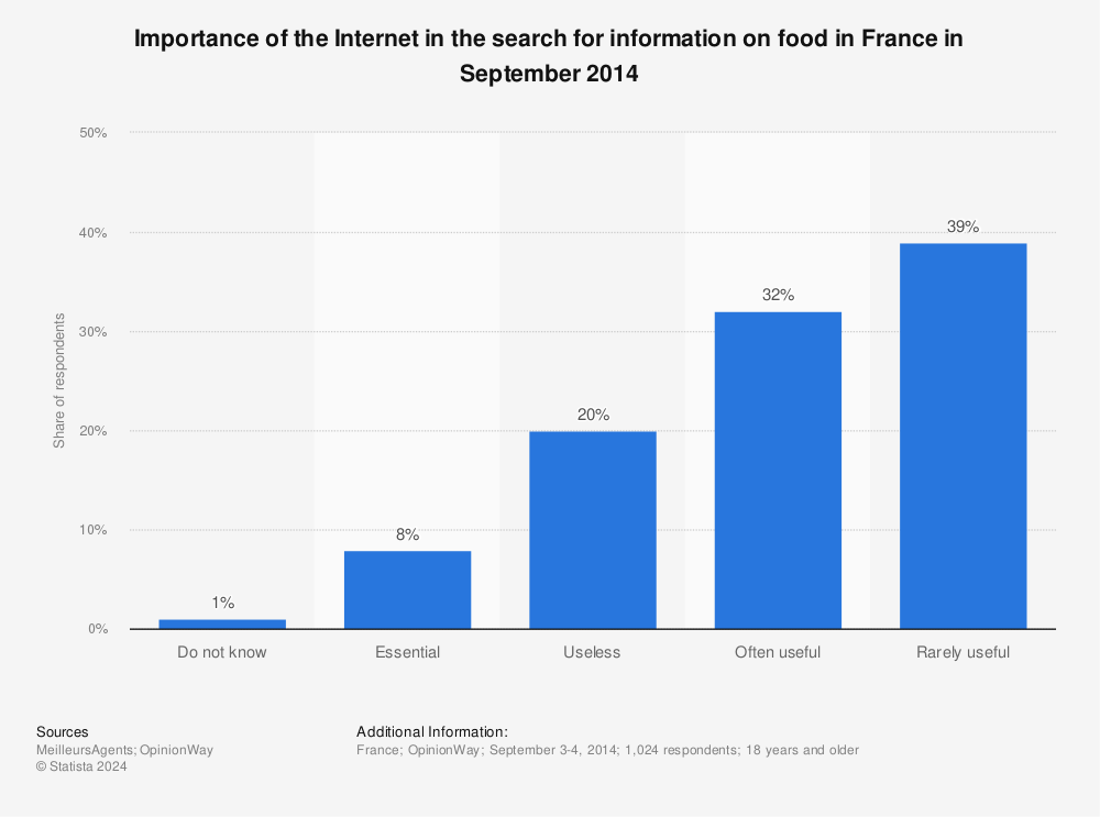 Statistic: Importance of the Internet in the search for information on food in France in September 2014 | Statista