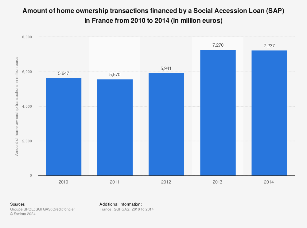 Statistic: Amount of home ownership transactions financed by a Social Accession Loan (SAP) in France from 2010 to 2014 (in million euros) | Statista
