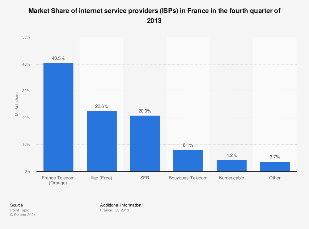 Statistic: Market Share of internet service providers (ISPs) in France in the fourth quarter of 2013 | Statista