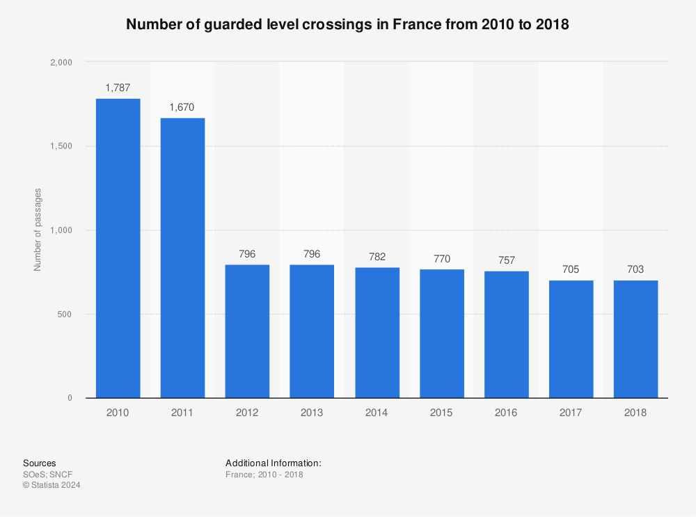 Statistic: Number of guarded level crossings in France from 2010 to 2018 | Statista