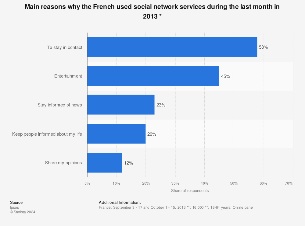Statistic: Main reasons why the French used social network services during the last month in 2013 * | Statista