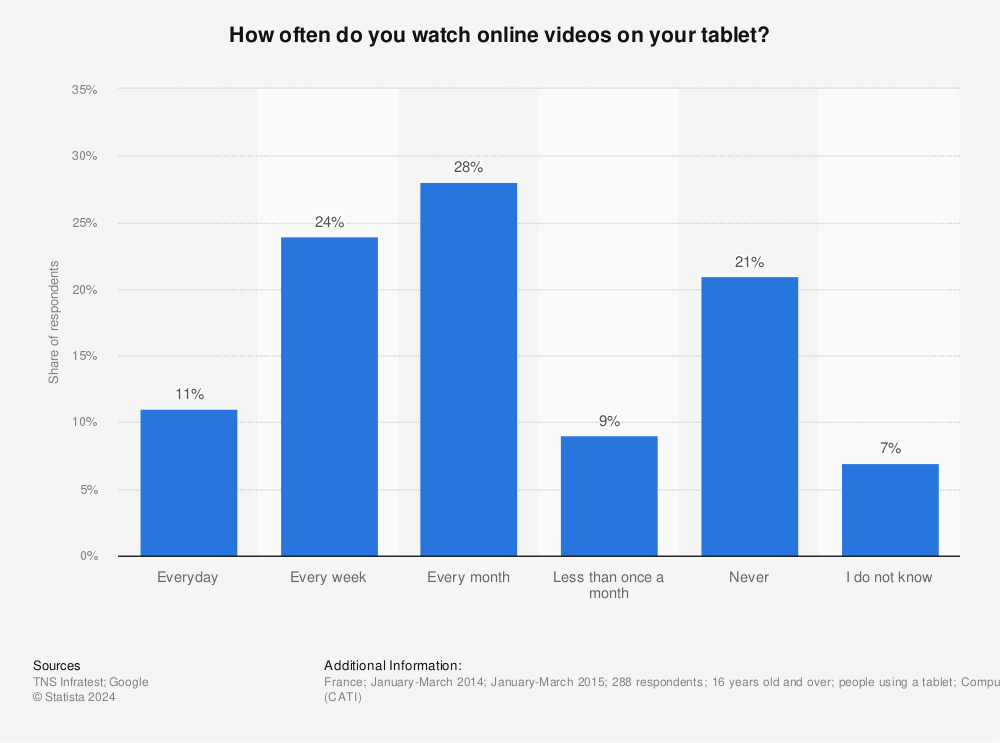 Statistic: How often do you watch online videos on your tablet? | Statista