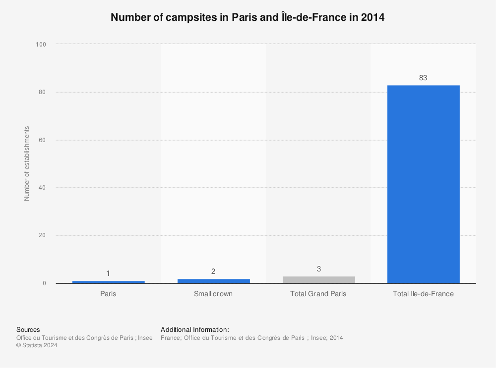 Statistic: Number of campsites in Paris and Île-de-France in 2014 | Statista